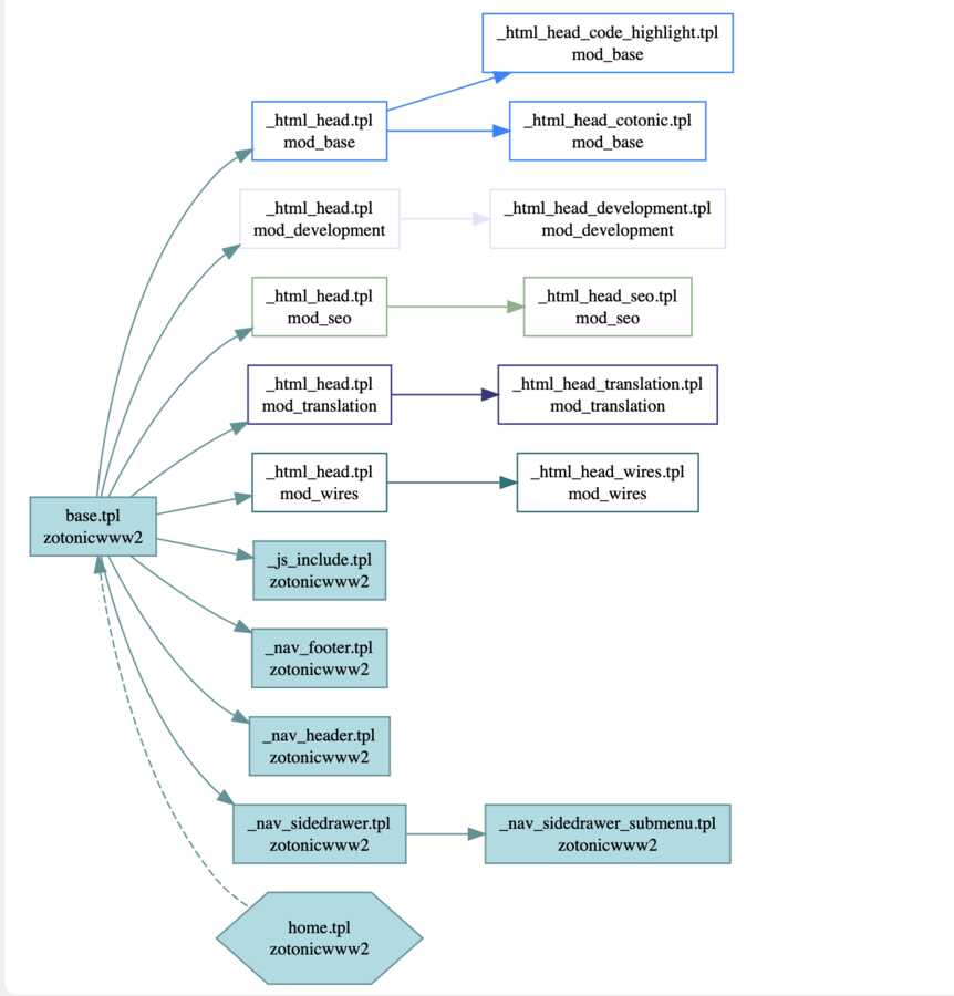 Template dependency graph of zotonic.com home page