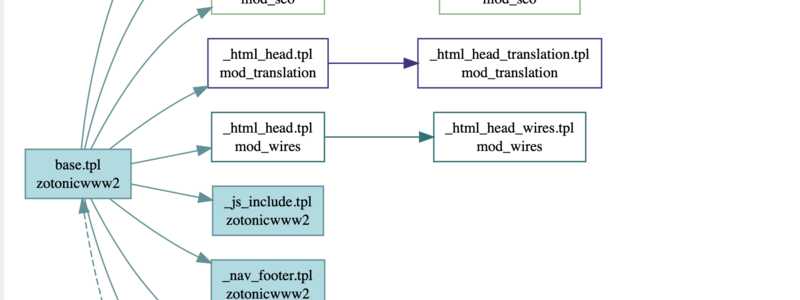 Template dependency graph of zotonic.com home page